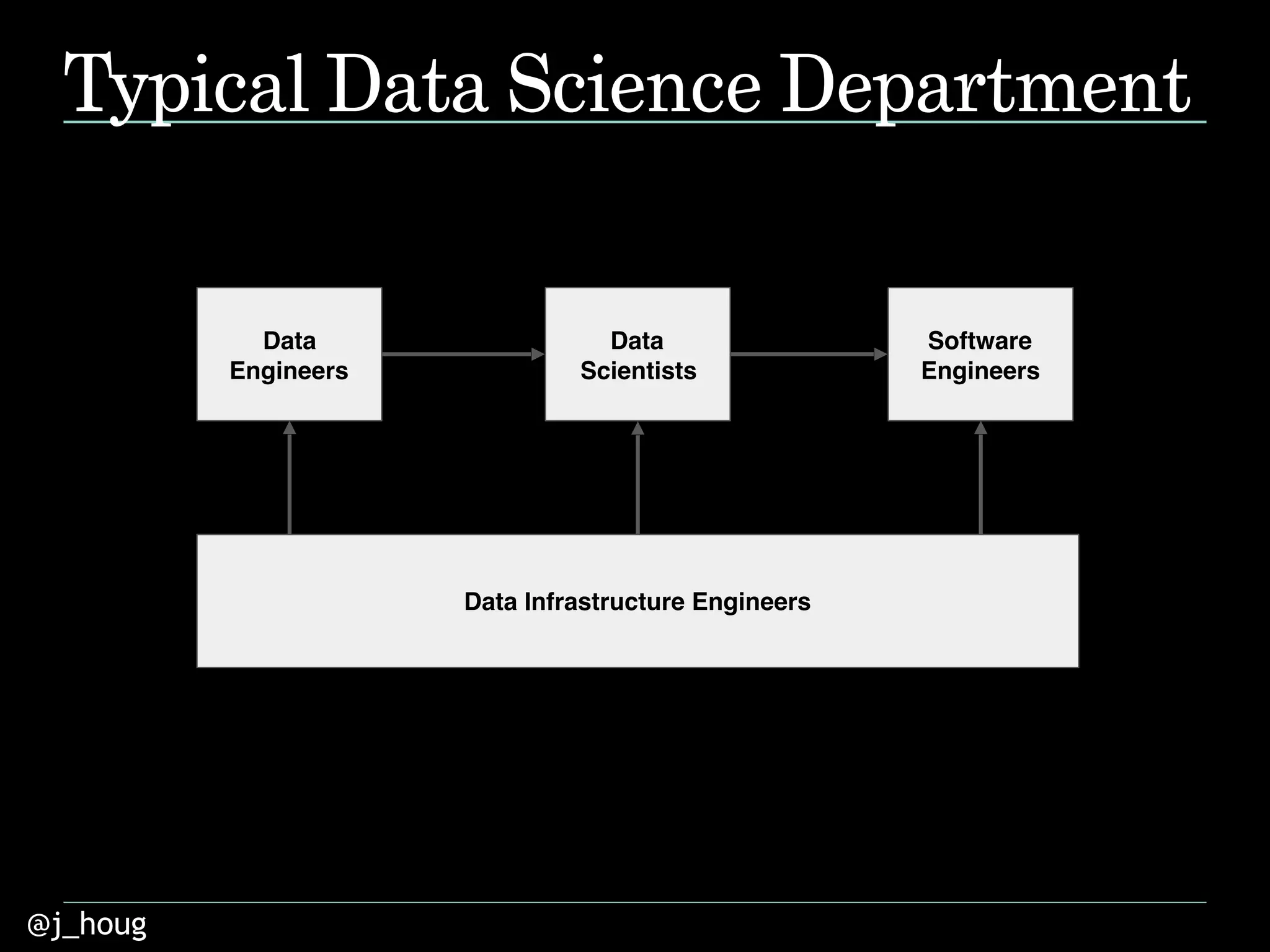 @j_houg
Typical Data Science Department
Data
Engineers
Data
Scientists
Software
Engineers
Data Infrastructure Engineers
provide
resources &
support
 