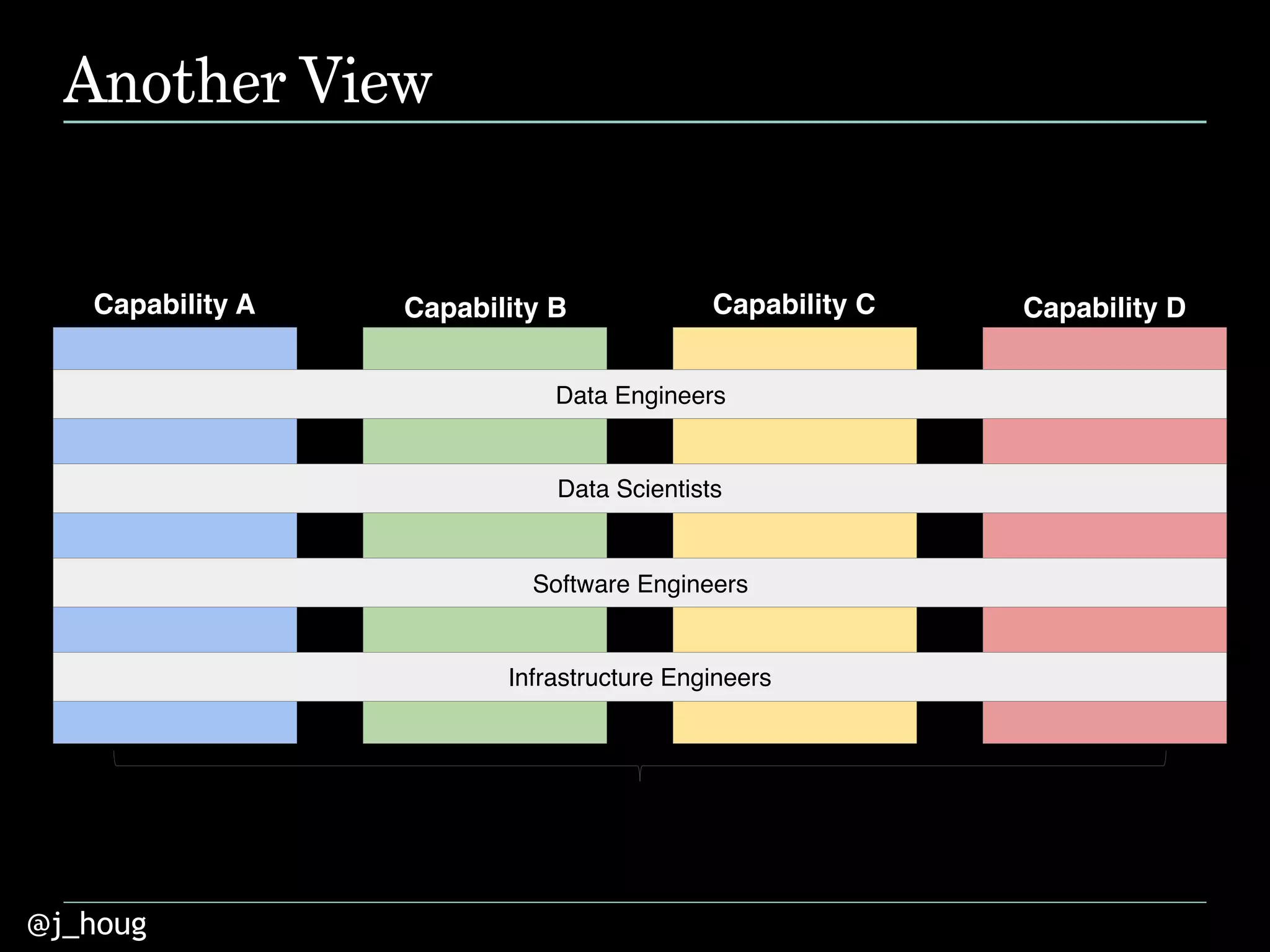 @j_houg
Another View
Capability A Capability B Capability C Capability D
Data Engineers
Data Scientists
Software Engineers
Infrastructure Engineers
specialized by function
 