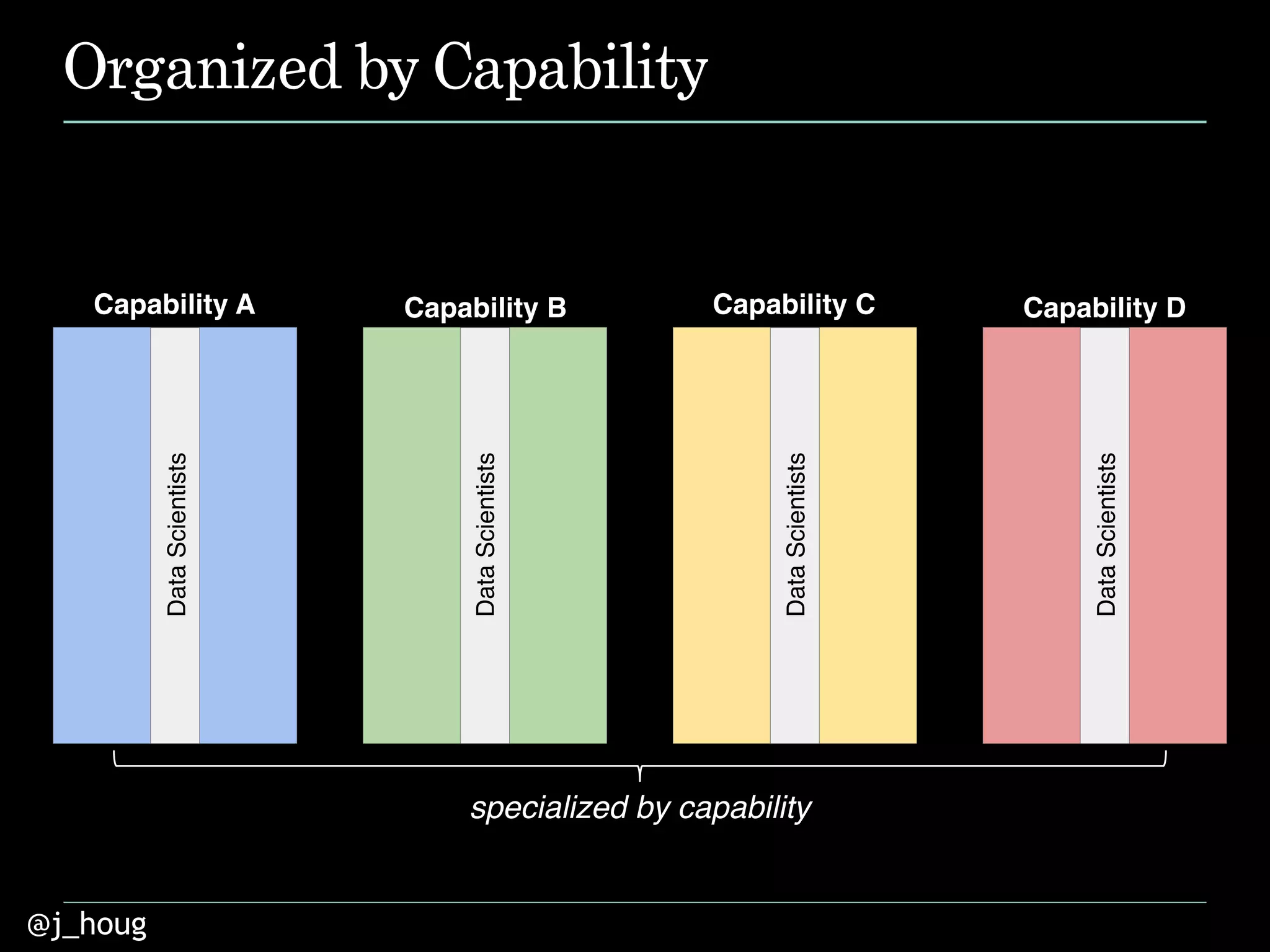 @j_houg
Organized by Capability
specialized by capability
Capability A Capability B Capability C Capability D
DataScientists
DataScientists
DataScientists
DataScientists
 