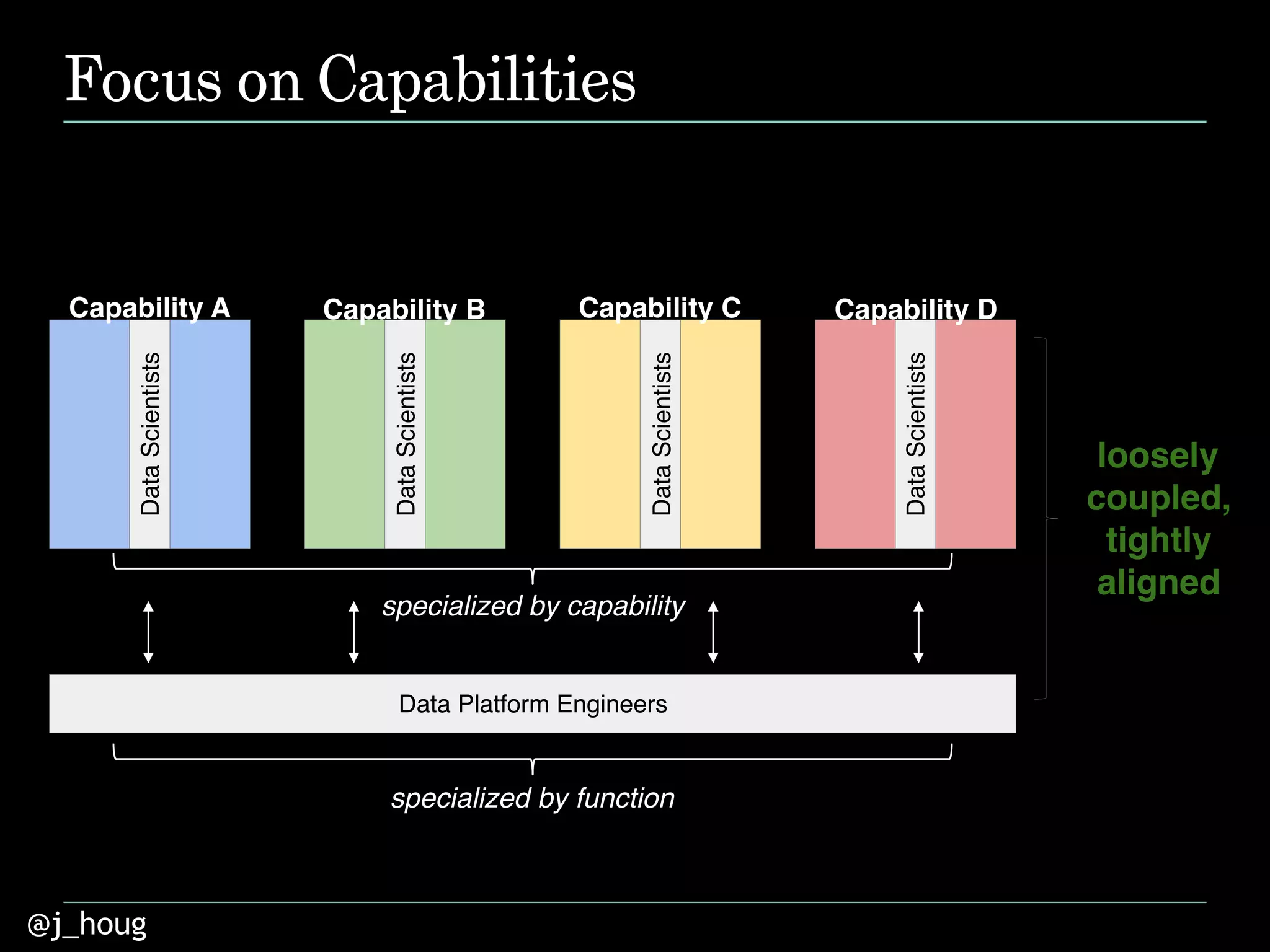 @j_houg
Focus on Capabilities
Data Platform Engineers
loosely
coupled,
tightly
aligned
specialized by function
Capability A Capability B Capability C Capability D
DataScientists
specialized by capability
DataScientists
DataScientists
DataScientists
 