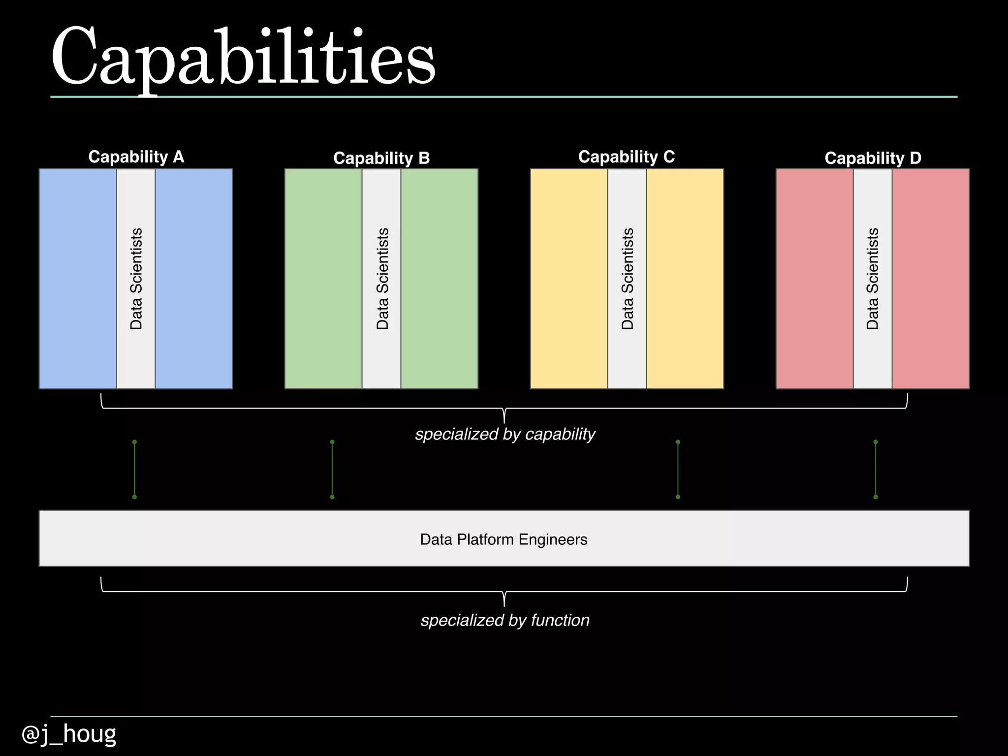 @j_houg
Capabilities
Data Platform Engineers
specialized by function
Capability A Capability B Capability C Capability D
DataScientists
specialized by capability
DataScientists
DataScientists
DataScientists
 