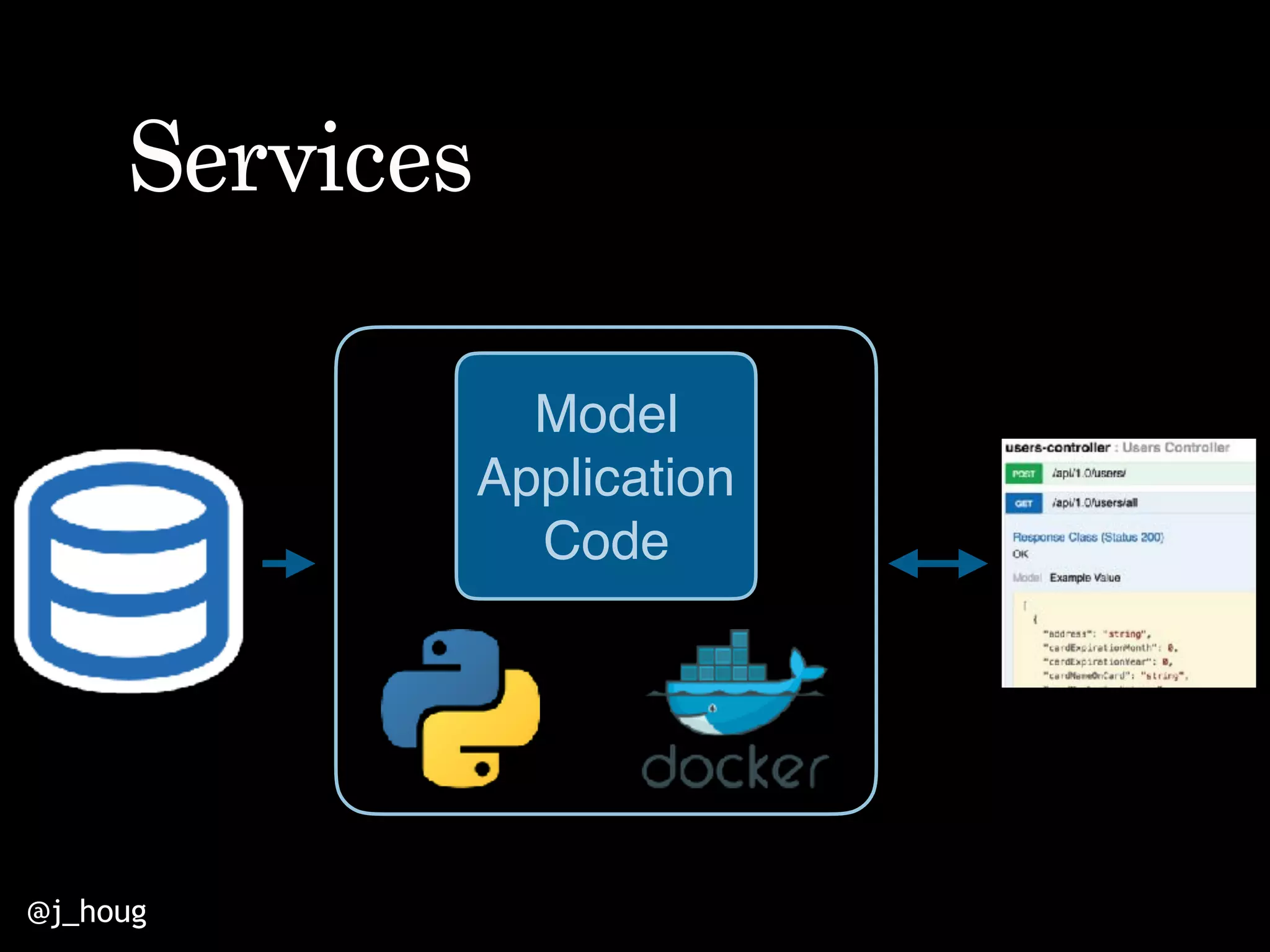 @j_houg
Services
Model
Application
Code
 