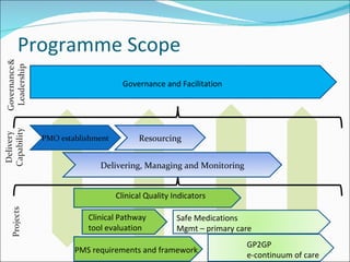 Programme Scope Governance and Facilitation PMO establishment Resourcing Clinical Quality Indicators Clinical Pathway tool evaluation PMS requirements and framework Safe Medications  Mgmt – primary care GP2GP  e-continuum of care Delivering, Managing and Monitoring 
