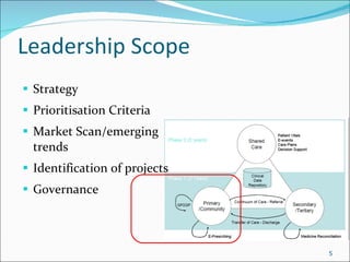 Leadership Scope Strategy Prioritisation Criteria Market Scan/emerging trends Identification of projects Governance  