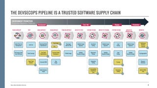 Security Profile
Compliance
THE DEVSECOPS PIPELINE IS A TRUSTED SOFTWARE SUPPLY CHAIN
8Booz Allen Hamilton Internal
ENVIRONMENT PROMOTION
Production Readiness / Maturity
Select Story for
Development
Pull source code
from SCM repo
Unit Test
Code Coverage
Build Container
Image
CVEs
Tag Image
with Git SHA
Publish Image
Static Code
Analysis
Functional
Testing
Regression
Testing
Integration
Testing
Download Build
Dependencies
Generate BOM
Sign
Image
Development Test / QA Staging Production
Load
Testing
Soak
Testing
Validate Image
Signature
Validate
Runtime Configs
Validate Image
Signature
Validate
Runtime Configs
Validate Image
Signature
Validate
Runtime Configs
Log Aggregation
Resource
Utilization
Continuous
Runtime
Security
Scan Build
Dependencies
Accessibility
Compliance
Scan
Penetration
Testing
ACAS & HBSS
Scan
Fuzzing
DEPLOY TO
PRODUCTION
MONITORSYSTEM TESTINGDEPLOY TO STAGINGSYSTEM TESTINGDEPLOY TO TESTPUBLISH ARTIFACTSCAN ARTIFACTBUILD ARTIFACTTESTPLAN & DEVELOP
Scan Image
 