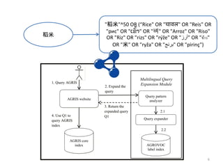 Multilingual Query
Expansion Module
AGRIS website
1. Query AGRIS
Query pattern
analyzer
Query expander
AGROVOC
label index
2. Expand the
query
2.1
2.2
3. Return the
expanded query
Q1
AGRIS core
index
4. Use Q1 to
query AGRIS
index
稻米
"稻米"^50 OR (“Rice" OR "चावल" OR "Reis" OR
"рис" OR "ເຂົ້ າ" OR "벼" OR "Arroz" OR "Riso"
OR "Riz" OR "rizs" OR "rýže" OR "‫"أرز‬ OR "ข้าว"
OR "米" OR "ryža" OR "‫"برنج‬ OR "pirinç")
6
 