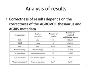 Analysis of results
• Correctness of results depends on the
correctness of the AGROVOC thesaurus and
AGRIS metadata
Source query
English
translation
Number of
results
Number of
results of
multilingual search
稻米 rice 14 166,639
फसलें crops 0 474,854
latte milk 8,019 189,475
Klimaänderung climate change 23 31,028
"su muhafazası" water conservation 22 15,285
‫إنتظام‬‫حراري‬‫للتربة‬ soil thermal regimes 21 368
"forest mensuration" forest mensuration 3,679 3,930
7
 