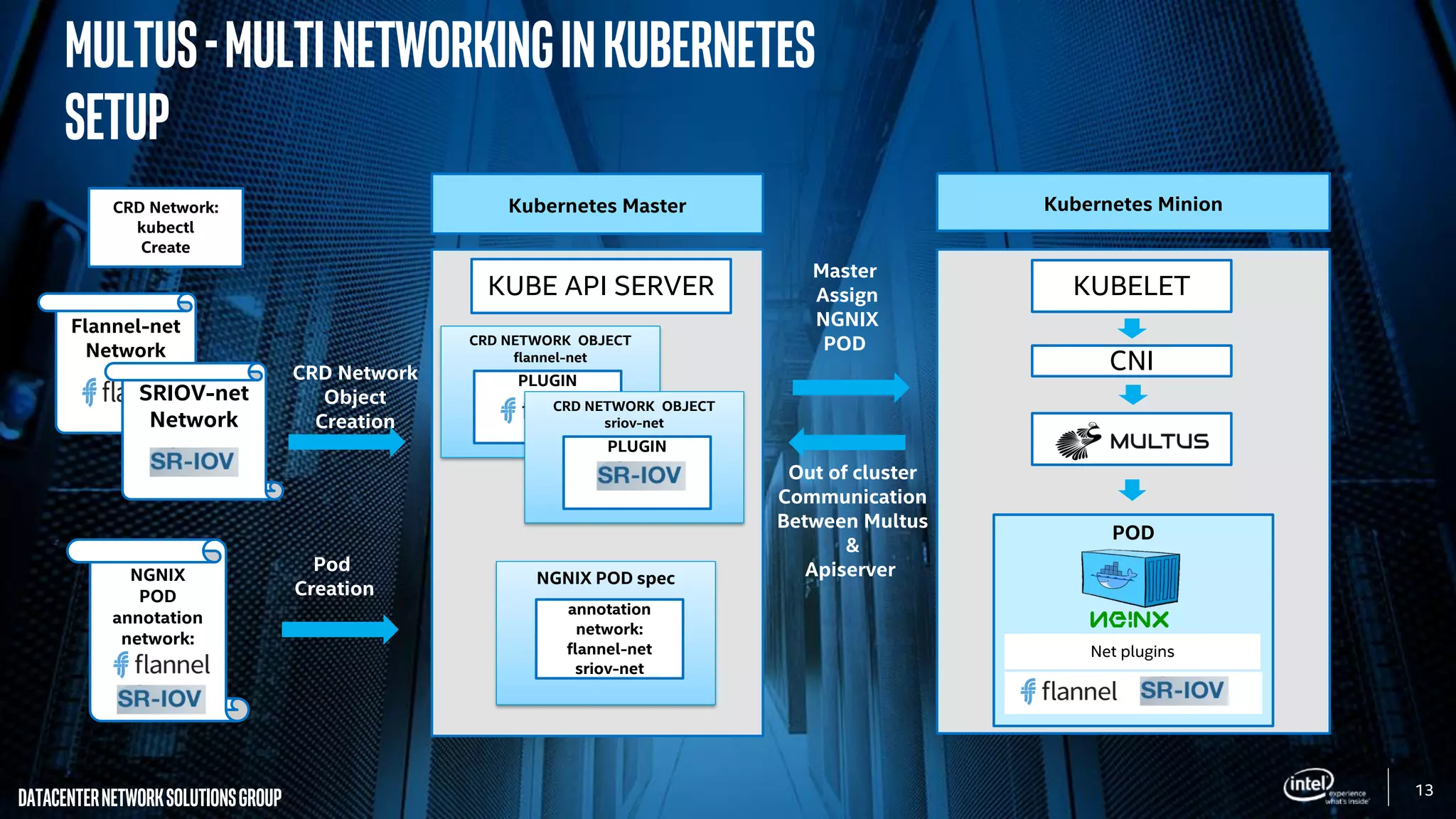 13
DatacenterNetworkSolutionsGroup
NGNIX
POD
annotation
network:
CRD Network:
kubectl
Create
Flannel-net
Network
SRIOV-net
Network
Kubernetes Master
KUBE API SERVER
CRD NETWORK OBJECT
flannel-net
PLUGIN
Kubernetes Minion
KUBELET
NGNIX POD spec
annotation
network:
flannel-net
sriov-net
CNI
CRD NETWORK OBJECT
sriov-net
PLUGIN
POD
CRD Network
Object
Creation
Pod
Creation
Master
Assign
NGNIX
POD
Out of cluster
Communication
Between Multus
&
Apiserver
Net plugins
Multus-MultiNetworkinginKubernetes
Setup
 