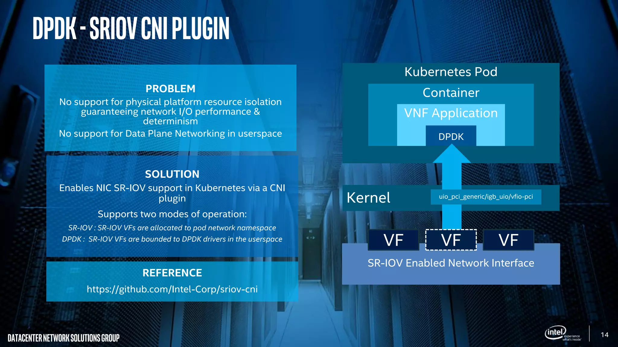 14
DatacenterNetworkSolutionsGroup
Kernel
Kubernetes Pod
Container
VNF Application
DPDK
SR-IOV Enabled Network Interface
VFVF VF
uio_pci_generic/igb_uio/vfio-pci
PROBLEM
No support for physical platform resource isolation
guaranteeing network I/O performance &
determinism
No support for Data Plane Networking in userspace
SOLUTION
Enables NIC SR-IOV support in Kubernetes via a CNI
plugin
Supports two modes of operation:
SR-IOV : SR-IOV VFs are allocated to pod network namespace
DPDK : SR-IOV VFs are bounded to DPDK drivers in the userspace
REFERENCE
https://github.com/Intel-Corp/sriov-cni
DPDK-SRIOVCNIPlugin
 