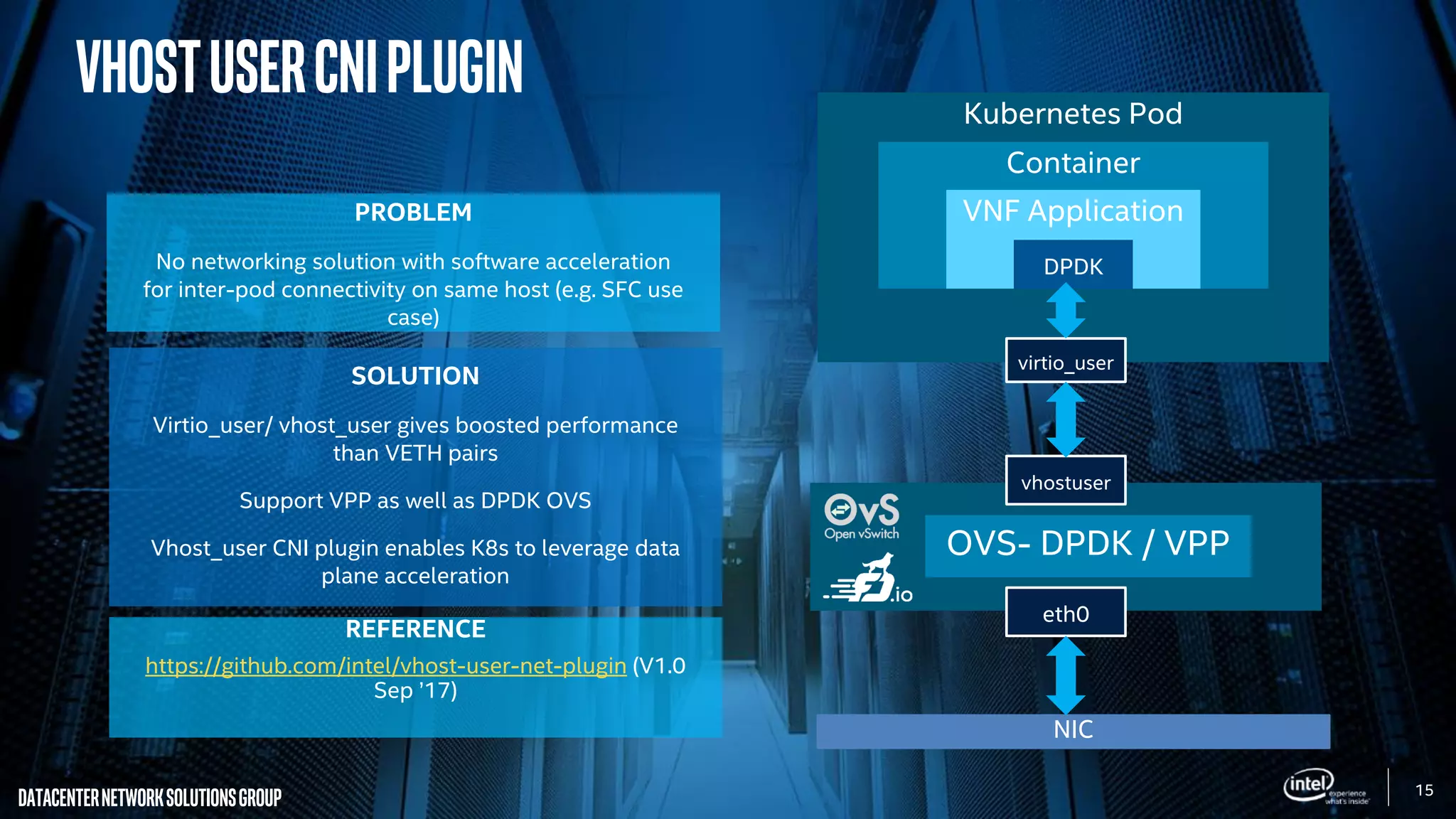 15
DatacenterNetworkSolutionsGroup
NIC
eth0
OVS- DPDK / VPP
PROBLEM
No networking solution with software acceleration
for inter-pod connectivity on same host (e.g. SFC use
case)
SOLUTION
Virtio_user/ vhost_user gives boosted performance
than VETH pairs
Support VPP as well as DPDK OVS
Vhost_user CNI plugin enables K8s to leverage data
plane acceleration
REFERENCE
https://github.com/intel/vhost-user-net-plugin (V1.0
Sep ’17)
VhostuserCNIPlugin
vhostuser
Kubernetes Pod
Container
VNF Application
DPDK
virtio_user
 