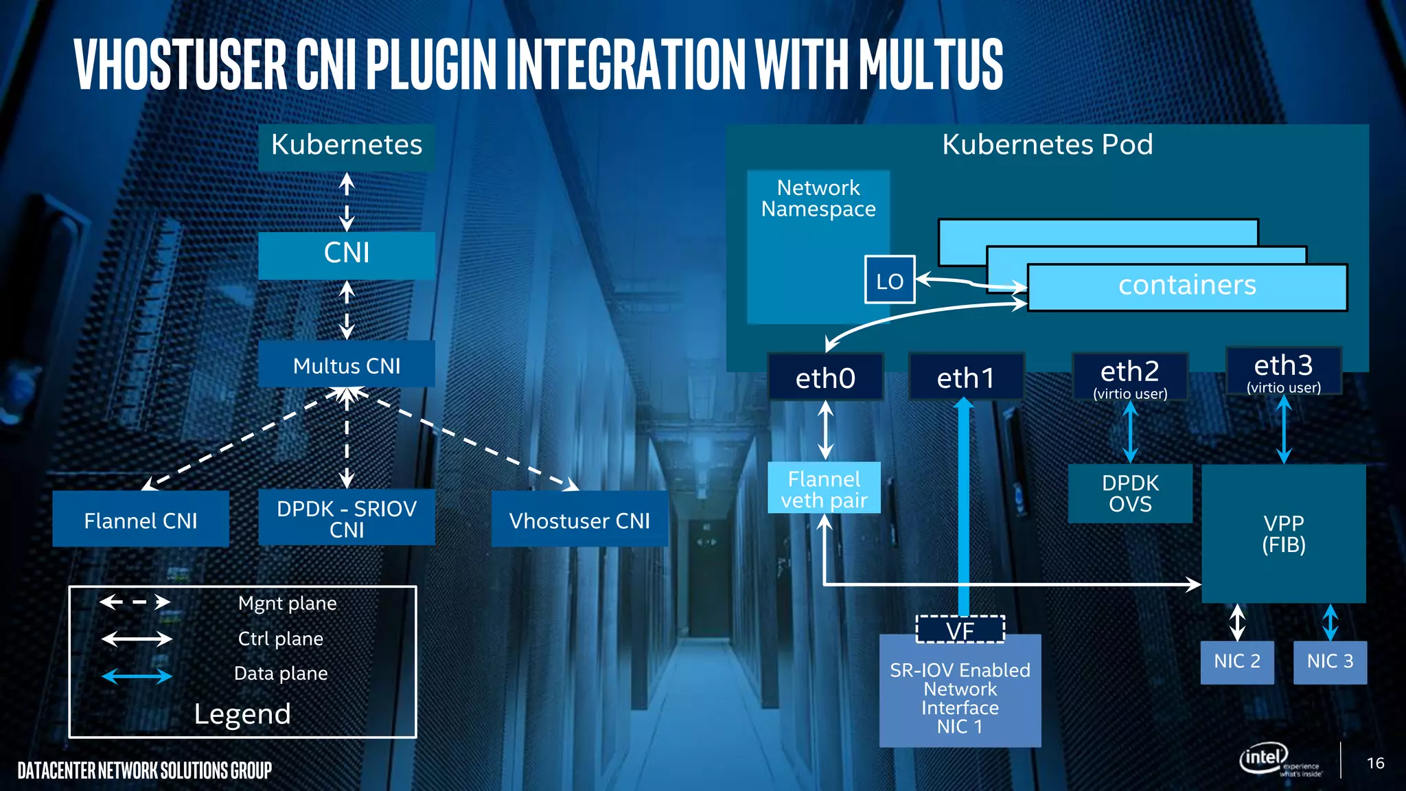 16
DatacenterNetworkSolutionsGroup
Kubernetes Pod
Network
Namespace
LO
DPDK
OVS
SR-IOV Enabled
Network
Interface
NIC 1
VF
VHOSTUSERCNIPLUGINIntegrationwithMULTUS
Kubernetes
CNI
Multus CNI
Flannel CNI
DPDK - SRIOV
CNI Vhostuser CNI
containers
VPP
(FIB)
eth0 eth1 eth2
(virtio user)
eth3
(virtio user)
NIC 2 NIC 3
Flannel
veth pair
Legend
Mgnt plane
Ctrl plane
Data plane
 