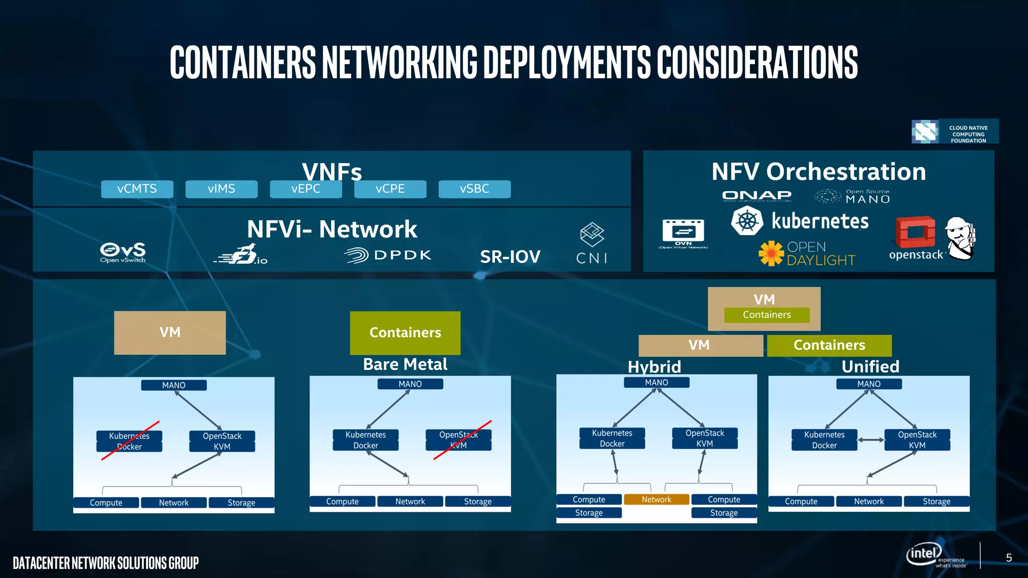 5
DatacenterNetworkSolutionsGroup
VNFsvCMTS vIMS vEPC vCPE vSBC
NFVi- Network
SR-IOV
NFV Orchestration
Hybrid Unified
Containers
VM Containers
Containers
VM
Bare Metal
VM
CLOUD NATIVE
COMPUTING
FOUNDATION
Containersnetworkingdeploymentsconsiderations
 