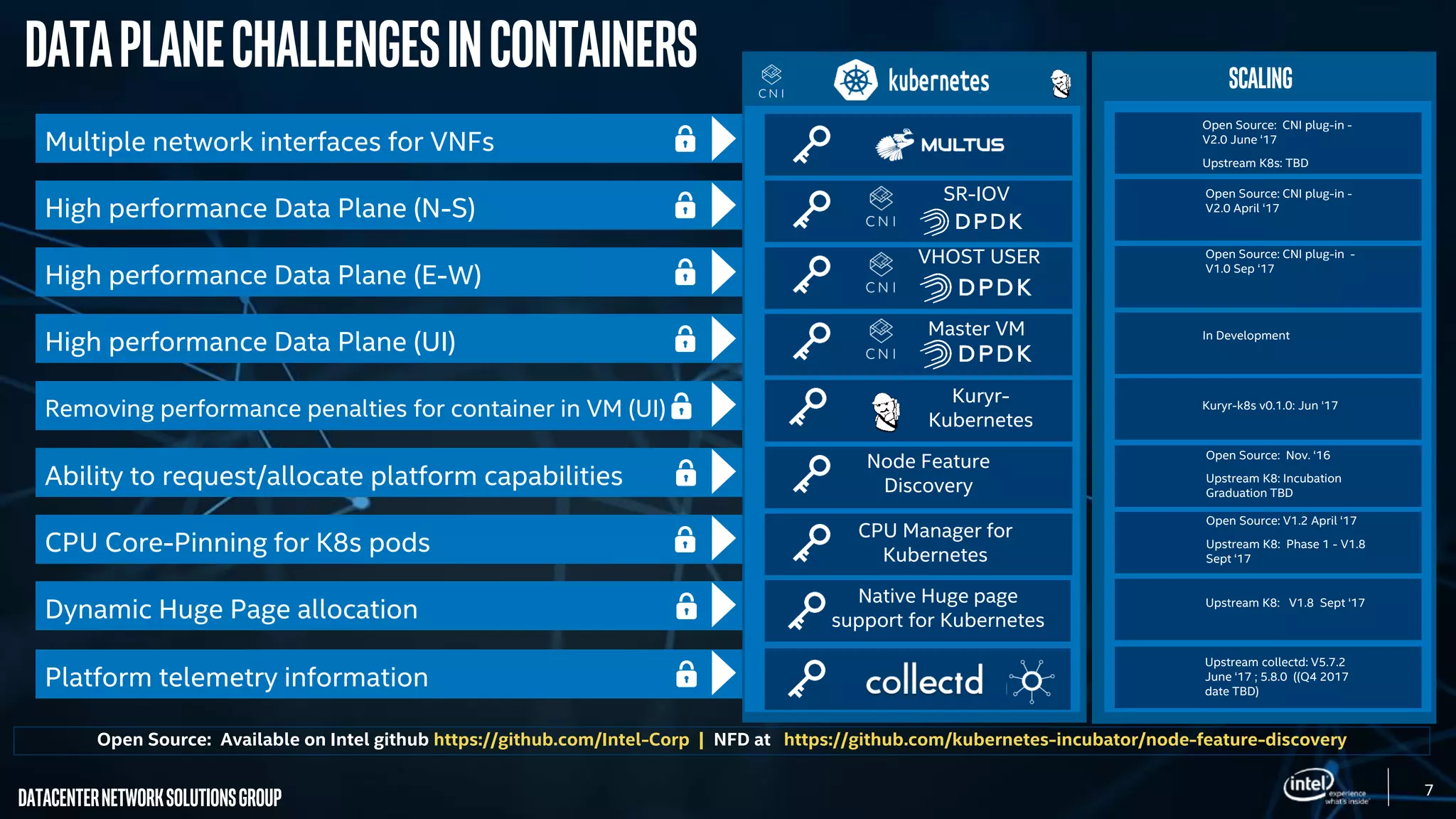 7
DatacenterNetworkSolutionsGroup
DataPlanechallengesincontainers
Multiple network interfaces for VNFs
High performance Data Plane (N-S)
High performance Data Plane (E-W)
Ability to request/allocate platform capabilities
CPU Core-Pinning for K8s pods
Dynamic Huge Page allocation
High performance Data Plane (UI)
Removing performance penalties for container in VM (UI)
Platform telemetry information
Node Feature
Discovery
CPU Manager for
Kubernetes
Native Huge page
support for Kubernetes
SR-IOV
VHOST USER
Master VM
Kuryr-
Kubernetes
In Development
Kuryr-k8s v0.1.0: Jun ‘17
Open Source: CNI plug-in -
V2.0 June ‘17
Upstream K8s: TBD
Open Source: CNI plug-in -
V1.0 Sep ‘17
Open Source: CNI plug-in -
V2.0 April ‘17
Open Source: Nov. ‘16
Upstream K8: Incubation
Graduation TBD
Open Source: V1.2 April ‘17
Upstream K8: Phase 1 - V1.8
Sept ‘17
Upstream K8: V1.8 Sept ‘17
Upstream collectd: V5.7.2
June ‘17 ; 5.8.0 ((Q4 2017
date TBD)
Scaling
Open Source: Available on Intel github https://github.com/Intel-Corp | NFD at https://github.com/kubernetes-incubator/node-feature-discovery
 