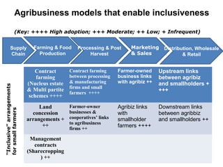 Enabling policies inclusive asia_2015 | PPT | Agriculture | Industries