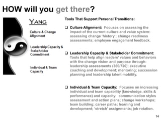 HOW will you get there? 
Communication Strategy 14 
Tools That Support Personal Transitions: 
Culture Alignment: Focuses on assessing the impact of the current culture and value system: assessing change ‘history’; change readiness assessments; employee engagement feedback. 
Leadership Capacity & Stakeholder Commitment: Tools that help align leaders’ values and behaviors with the change vision and purpose through: leadership assessments (360/720); executive coaching and development; mentoring; succession planning and leadership talent mobility. 
Individual & Team Capacity: Focuses on increasing individual and team capability (knowledge, skills & performance) and capacity: communication styles assessment and action plans; change workshops; team building; career paths; learning and development; ‘stretch’ assignments; job rotation.  