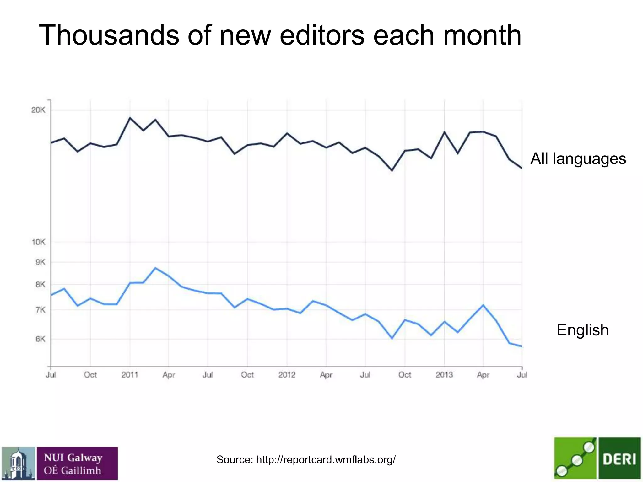 Thousands of new editors each month
Source: http://reportcard.wmflabs.org/
English
All languages
 
