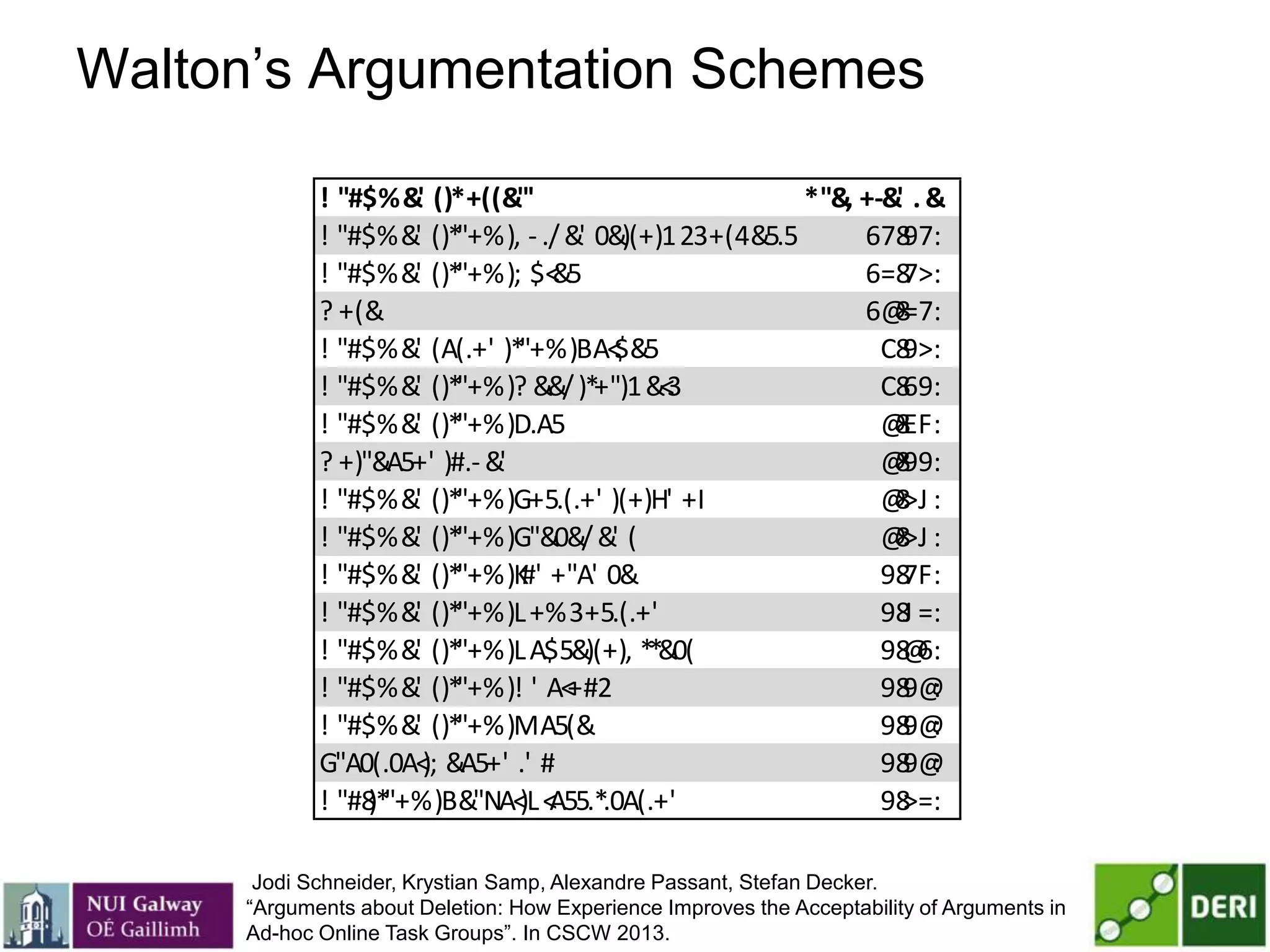 Walton’s Argumentation Schemes
Jodi Schneider, Krystian Samp, Alexandre Passant, Stefan Decker.
―Arguments about Deletion: How Experience Improves the Acceptability of Arguments in
Ad-hoc Online Task Groups‖. In CSCW 2013.
! "#$%&' ()*+((&"' *"&, +-&' . &
! "#$%&' ()*"+%), -./&' 0&)(+)123+(4&5.5 67897:
! "#$%&' ()*"+%); $<&5 6=87>:
? +(& 6@8=7:
! "#$%&' (A(.+' )*"+%)BA<$&5 C89>:
! "#$%&' ()*"+%)? &&/)*+")1&<3 C869:
! "#$%&' ()*"+%)D.A5 @8EF:
? +)"&A5+' )#.- &' @899:
! "#$%&' ()*"+%)G+5.(.+' )(+)H' +I @8>J :
! "#$%&' ()*"+%)G"&0&/&' ( @8>J :
! "#$%&' ()*"+%)K#' +"A' 0& 987F:
! "#$%&' ()*"+%)L+%3+5.(.+' 98J =:
! "#$%&' ()*"+%)LA$5&)(+), **&0( 98@6:
! "#$%&' ()*"+%)! ' A<+#2 989@:
! "#$%&' ()*"+%)MA5(& 989@:
G"A0(.0A<); &A5+' .' # 989@:
! "#8)*"+%)B&"NA<)L<A55.*.0A(.+' 98>=:
 