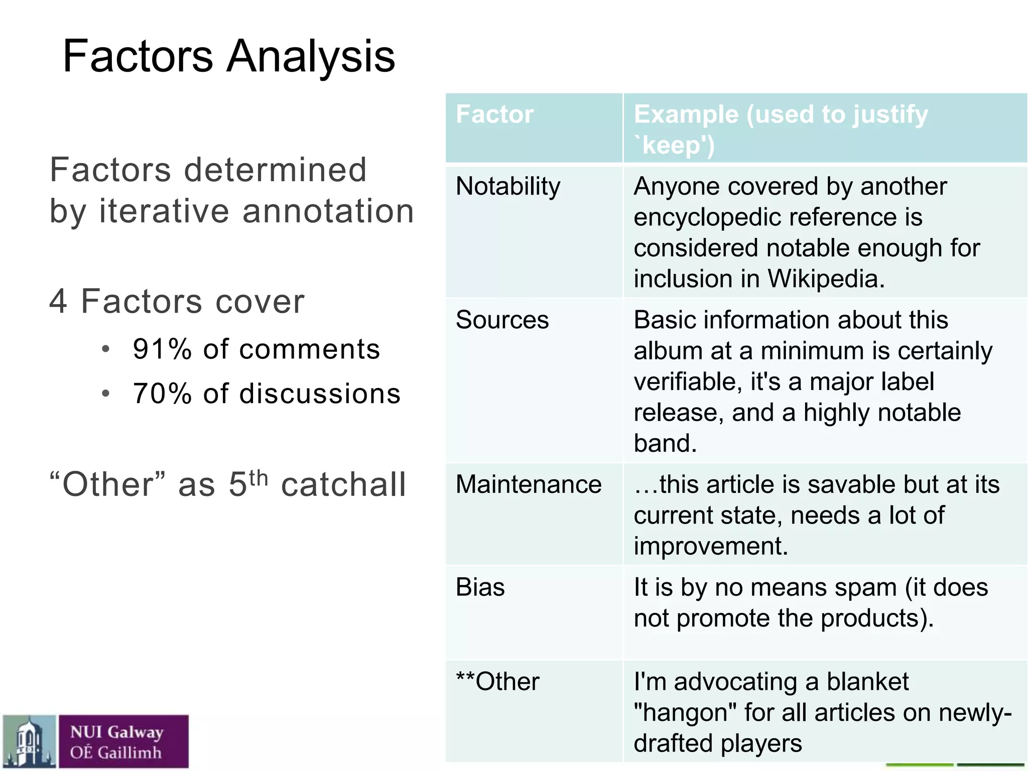 Factors Analysis
Factors determined
by iterative annotation
4 Factors cover
• 91% of comments
• 70% of discussions
―Other‖ as 5th catchall
Factor Example (used to justify
`keep')
Notability Anyone covered by another
encyclopedic reference is
considered notable enough for
inclusion in Wikipedia.
Sources Basic information about this
album at a minimum is certainly
verifiable, it's a major label
release, and a highly notable
band.
Maintenance …this article is savable but at its
current state, needs a lot of
improvement.
Bias It is by no means spam (it does
not promote the products).
**Other I'm advocating a blanket
"hangon" for all articles on newly-
drafted players
 