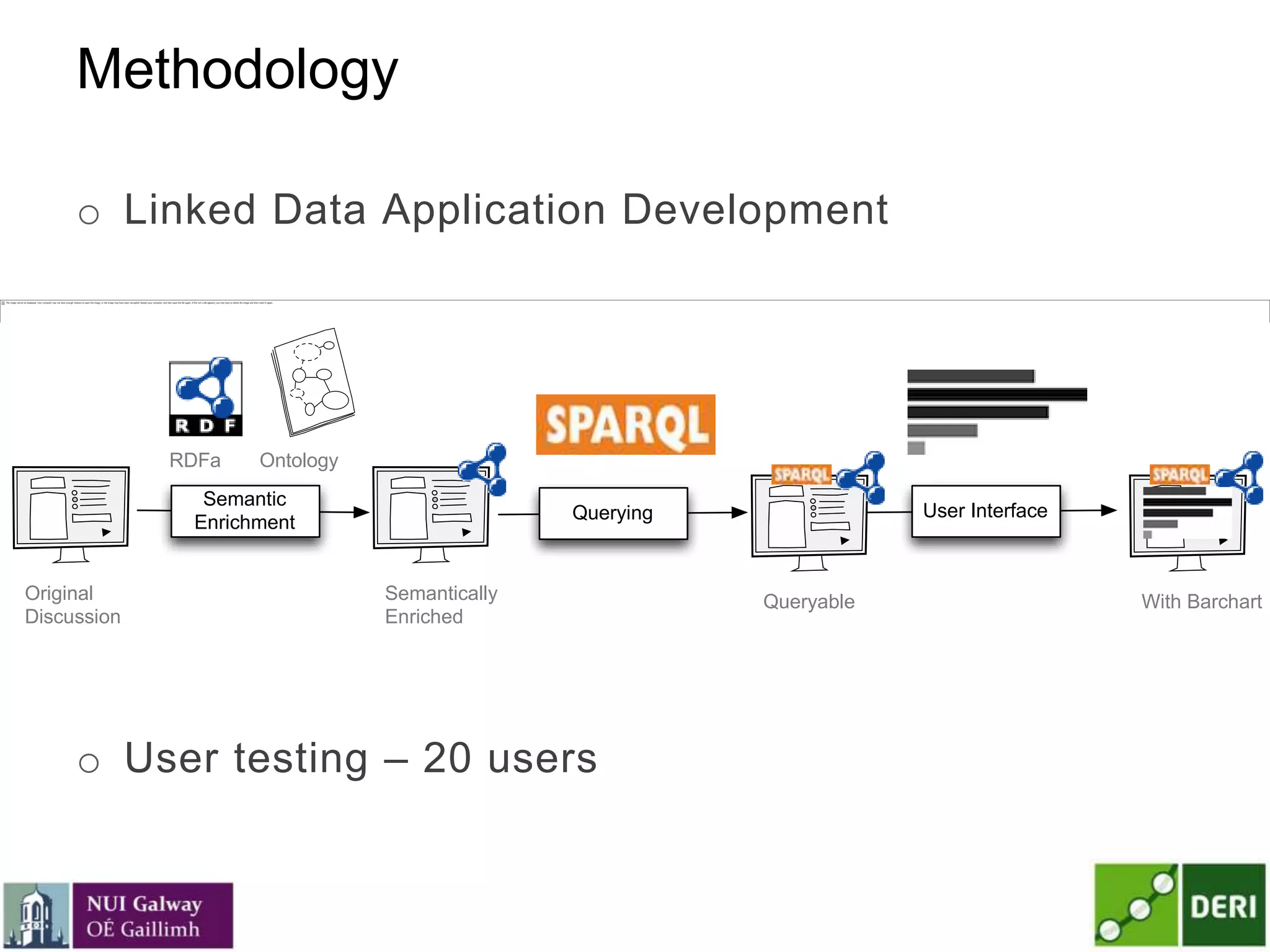 Methodology
o Linked Data Application Development
o User testing – 20 users
Original
Discussion
Ontology
Semantic
Enrichment
Semantically
Enriched
RDFa
Querying
Queryable
User Interface
With Barchart
 