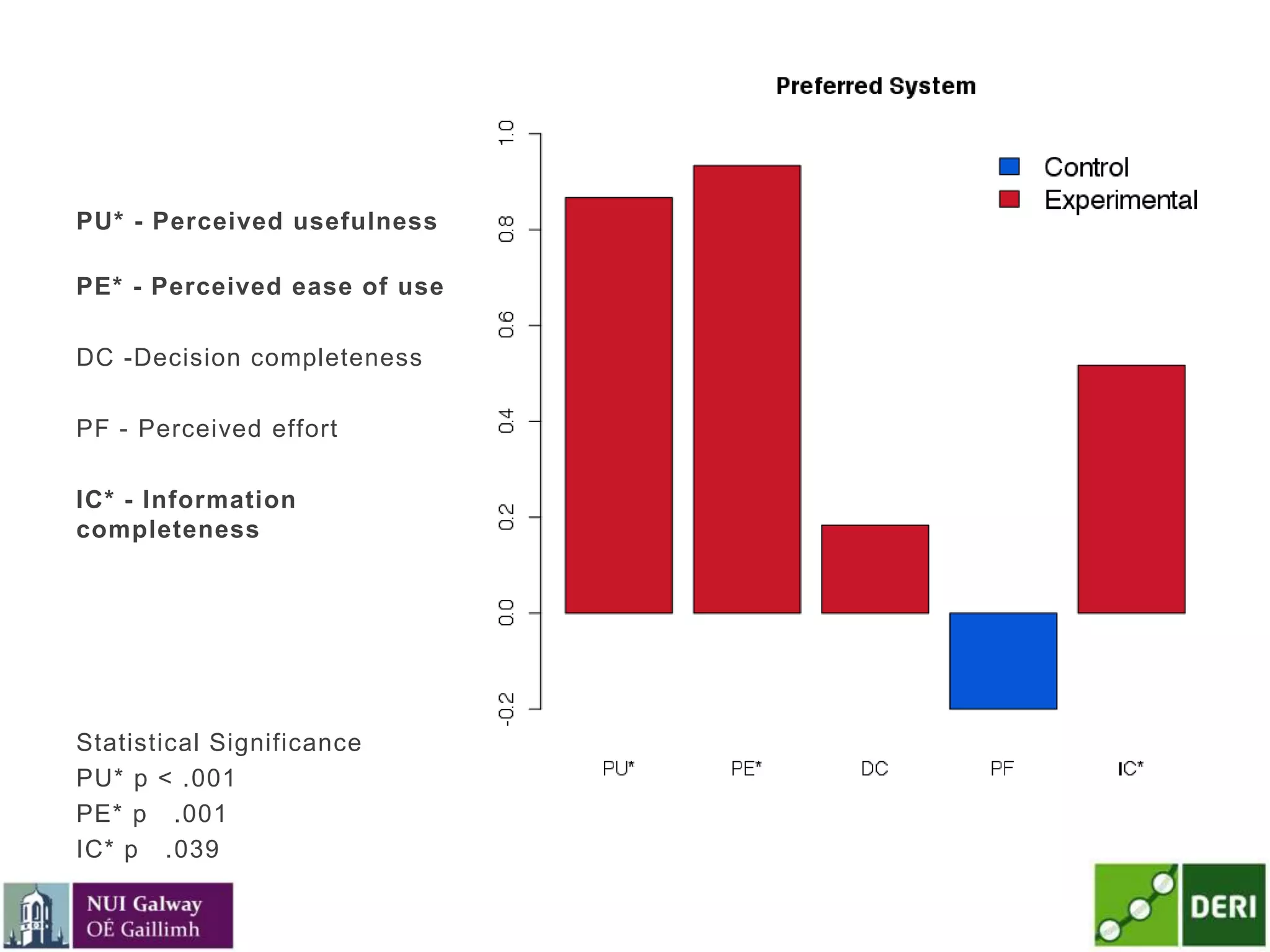 PU* - Perceived usefulness
PE* - Perceived ease of use
DC -Decision completeness
PF - Perceived effort
IC* - Information
completeness
Statistical Significance
PU* p < .001
PE* p .001
IC* p .039
 
