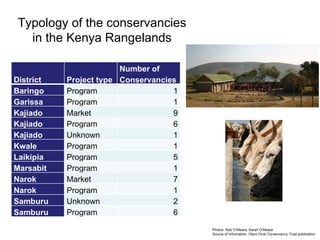 Typology of the conservancies in the Kenya Rangelands Photos: Rob O’Meara, Sarah O’Meara Source of Information: Olare Orok...