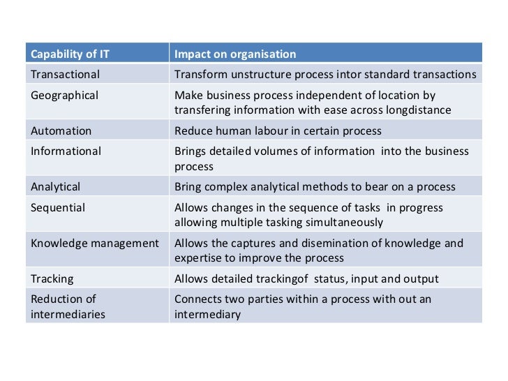 role of information technology in insurance Effects of information technology on financial services systems life insurance co of virginia roles of technology as both a motivator and. role of information technology in insurance Effects of information technology on financial services systems life insurance co of virginia roles of technology as both a motivator and.