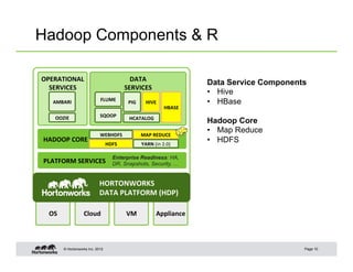 © Hortonworks Inc. 2012
Hadoop Components & R
Page 10
OS	
   Cloud	
   VM	
   Appliance	
  
PLATFORM	
  SERVICES	
  
HADOOP	
  CORE	
  
DATA	
  
SERVICES	
  
OPERATIONAL	
  
SERVICES	
  
Manage &
Operate at
Scale
Store,
Process and
Access Data
Enterprise Readiness: HA,
DR, Snapshots, Security, …
HORTONWORKS	
  	
  
DATA	
  PLATFORM	
  (HDP)	
  
Distributed
Storage & ProcessingHDFS	
   YARN	
  (in	
  2.0)	
  
WEBHDFS	
   MAP	
  REDUCE	
  
HCATALOG	
  
HIVE	
  PIG	
  
HBASE	
  
SQOOP	
  
FLUME	
  
OOZIE	
  
AMBARI	
  
Data Service Components
•  Hive
•  HBase
Hadoop Core
•  Map Reduce
•  HDFS
 