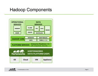 © Hortonworks Inc. 2012
Hadoop Components
Page 9
OS	
   Cloud	
   VM	
   Appliance	
  
PLATFORM	
  SERVICES	
  
HADOOP	
  CORE	
  
DATA	
  
SERVICES	
  
OPERATIONAL	
  
SERVICES	
  
Manage &
Operate at
Scale
Store,
Process and
Access Data
Enterprise Readiness: HA,
DR, Snapshots, Security, …
HORTONWORKS	
  	
  
DATA	
  PLATFORM	
  (HDP)	
  
Distributed
Storage & ProcessingHDFS	
   YARN	
  (in	
  2.0)	
  
WEBHDFS	
   MAP	
  REDUCE	
  
HCATALOG	
  
HIVE	
  PIG	
  
HBASE	
  
SQOOP	
  
FLUME	
  
OOZIE	
  
AMBARI	
  
 