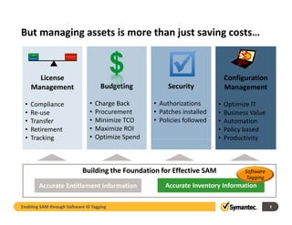 But managing assets is more than just saving costs
But managing assets is more than just saving costs…



       License                                                                 Configuration 
     Management                      Budgeting            Security             Management

 •   Compliance                 •   Charge Back      • Authorizations      •   Optimize IT
 •   Re‐use
     Re use                     •   Procurement      • Patches installed
                                                       Patches installed   •   Business Value
                                                                               Business Value
 •   Transfer                   •   Minimize TCO     • Policies followed   •   Automation
 •   Retirement                 •   Maximize ROI                           •   Policy based
 •   Tracking                   •   Optimize Spend
                                    Optimize Spend                         •   Productivity



                            Building the Foundation for Effective SAM                 Software 
                                                                                      Tagging
        Accurate Entitlement Information                 Accurate Inventory Information

Enabling SAM through Software ID Tagging                                                          3
 