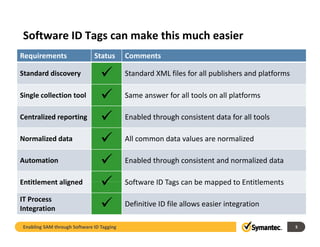 Software ID Tags can make this much easier
 Software ID Tags can make this much easier
Requirements                   Status       Comments

Standard discovery                          Standard XML files for all publishers and platforms

Single collection tool
       collection tool                      Same answer for all tools on all platforms
                                            Same answer for all tools on all platforms

Centralized reporting                       Enabled through consistent data for all tools

Normalized data                             All common data values are normalized

Automation                                  Enabled through consistent and normalized data

Entitlement aligned                         Software ID Tags can be mapped to Entitlements
                                            Software ID Tags can be mapped to Entitlements

IT Process 
                                            Definitive ID file allows easier integration
Integration

 Enabling SAM through Software ID Tagging                                                         5
 
