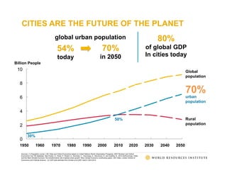 CITIES ARE THE FUTURE OF THE PLANET
Sources: (1) Population curves: LSE Cities and Oxford Economics based on United Nation...