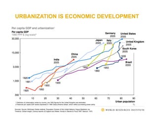 URBANIZATION IS ECONOMIC DEVELOPMENT
Sources: Source: McKinsey Global Institute, Population Division of the United Nations...