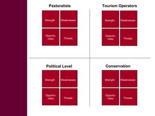 Participatory SWOT analysis of institutional arrangements in the conservancies