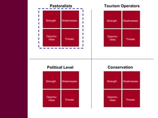 Participatory SWOT analysis of institutional arrangements in the conservancies