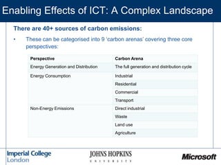 There are 40+ sources of carbon emissions:
• These can be categorised into 9 ‘carbon arenas’ covering three core
perspecti...