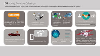 5G – Key Solution Offerings
For a software R&D vendor, Key is to offer solutions (rather than products) that can enable and Monetize the 5G services for an operator
Service agnostic Subscription
Management for all Telco, Non-
Telco & Digital 5G Services
Edge Computing Solution for near
real-time applications
Event/Service agnostic
Monetization solution.
Connected Communities App
Industrial
Automation –
Monitoring &
Control
Digital platform to define and
manage new/existing workflows
and orchestrations with ease of
integrations (over standard APIs)
Smart Home
(Connected
Home)
Partner Management suite
Independent AI/ML Platforms for
real-time Analytics and
Recommendations
Converged Marketplace (Optional)
 