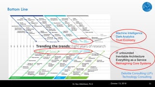Bottom Line
Dr. Rao Mikkilineni, Ph D 11
Deloitte Consulting LLP’s
Technology Consulting
Machine Intelligence
Dark Analytics
Trust Economy
IT unbounded
Inevitable Architecture
Everything as a Service
Reimagining Core Systems
October 13, 2018
 