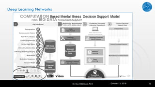 Deep Learning Networks
Dr. Rao Mikkilineni, Ph D 15October 13, 2018
 