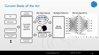Current State of the Art
Dr. Rao Mikkilineni, Ph D
28
Executable
Business
Process
Algorithms
Big Data Islands
Insights
IoT
BlockChain
Non-Functional
Requirements
Functional
Requirements
Multi-Cloud Network
Software Defined
Networks
Neural
Networks
Multiple Platforms Myriad Algorithms
Labor Intensive
October 13, 2018
 