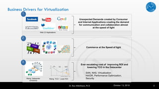 Business Drivers for Virtualization
3
C3DNA Proprietary and Confidential
Unexpected Demands created by Consumer
and Internet Applications creating the demand
for communication and collaboration almost
at the speed of light
Web 2.0 Applications
Commerce at the Speed of light
Ever escalating cost of improving ROI and
lowering TCO in the Datacenter
SAN, NAS, Virtualization
HA/DR, Performance Optimization,
SecurityRising Datacenter
complexity
Rising TCO / Lower ROI
3
2
1
Dr. Rao Mikkilineni, Ph D October 13, 2018
 