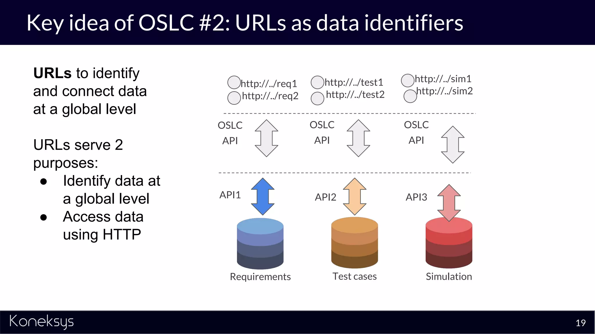 Key idea of OSLC #2: URLs as data identifiers
19
Requirements Test cases Simulation
URLs to identify
and connect data
at a global level
URLs serve 2
purposes:
● Identify data at
a global level
● Access data
using HTTP
API1 API2 API3
OSLC
API
OSLC
API
OSLC
API
http://../req1
http://../req2
http://../test1
http://../test2
http://../sim1
http://../sim2
 