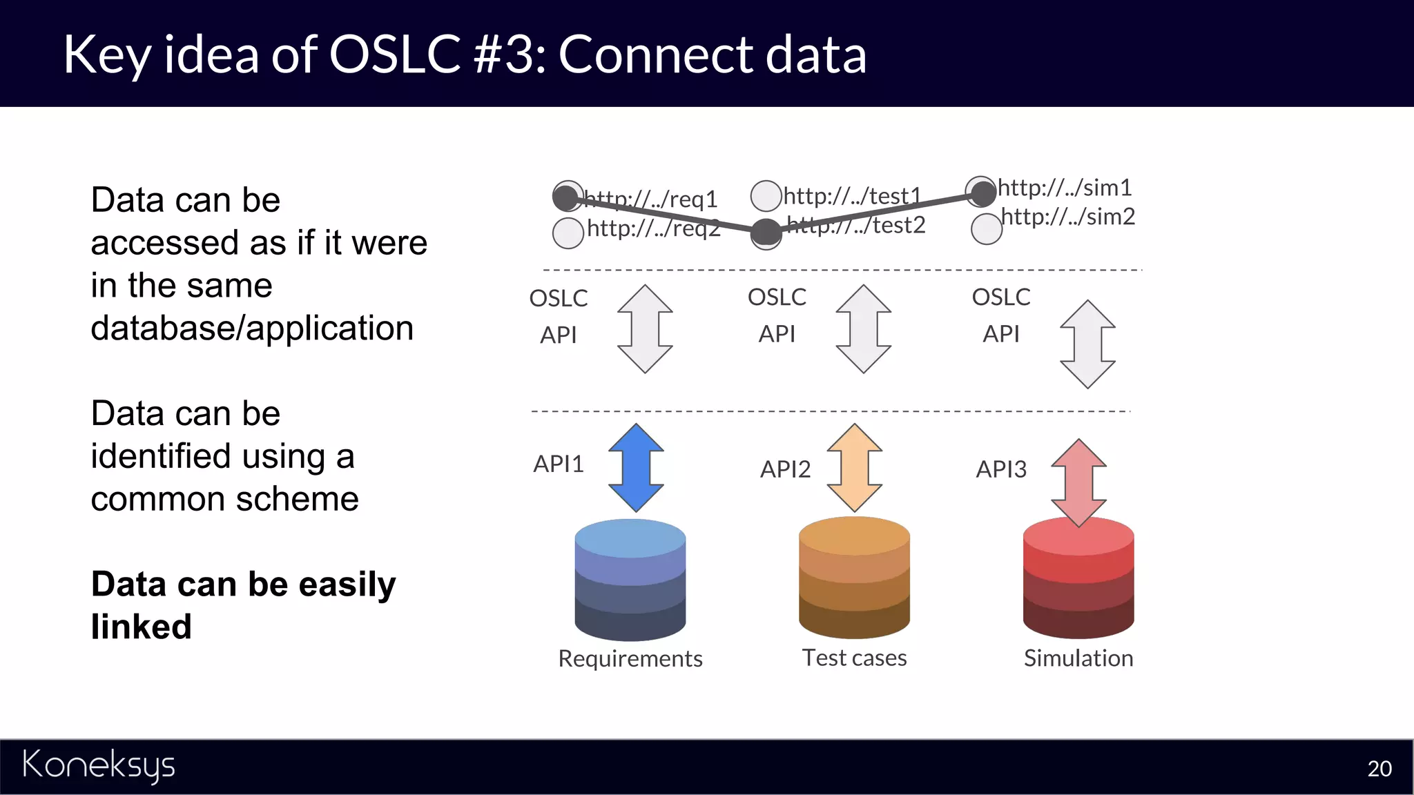 Key idea of OSLC #3: Connect data
20
Requirements Test cases Simulation
API1 API2 API3
OSLC
API
OSLC
API
OSLC
API
http://../req1
http://../req2
http://../test1
http://../test2
http://../sim1
http://../sim2
Data can be
accessed as if it were
in the same
database/application
Data can be
identified using a
common scheme
Data can be easily
linked
 