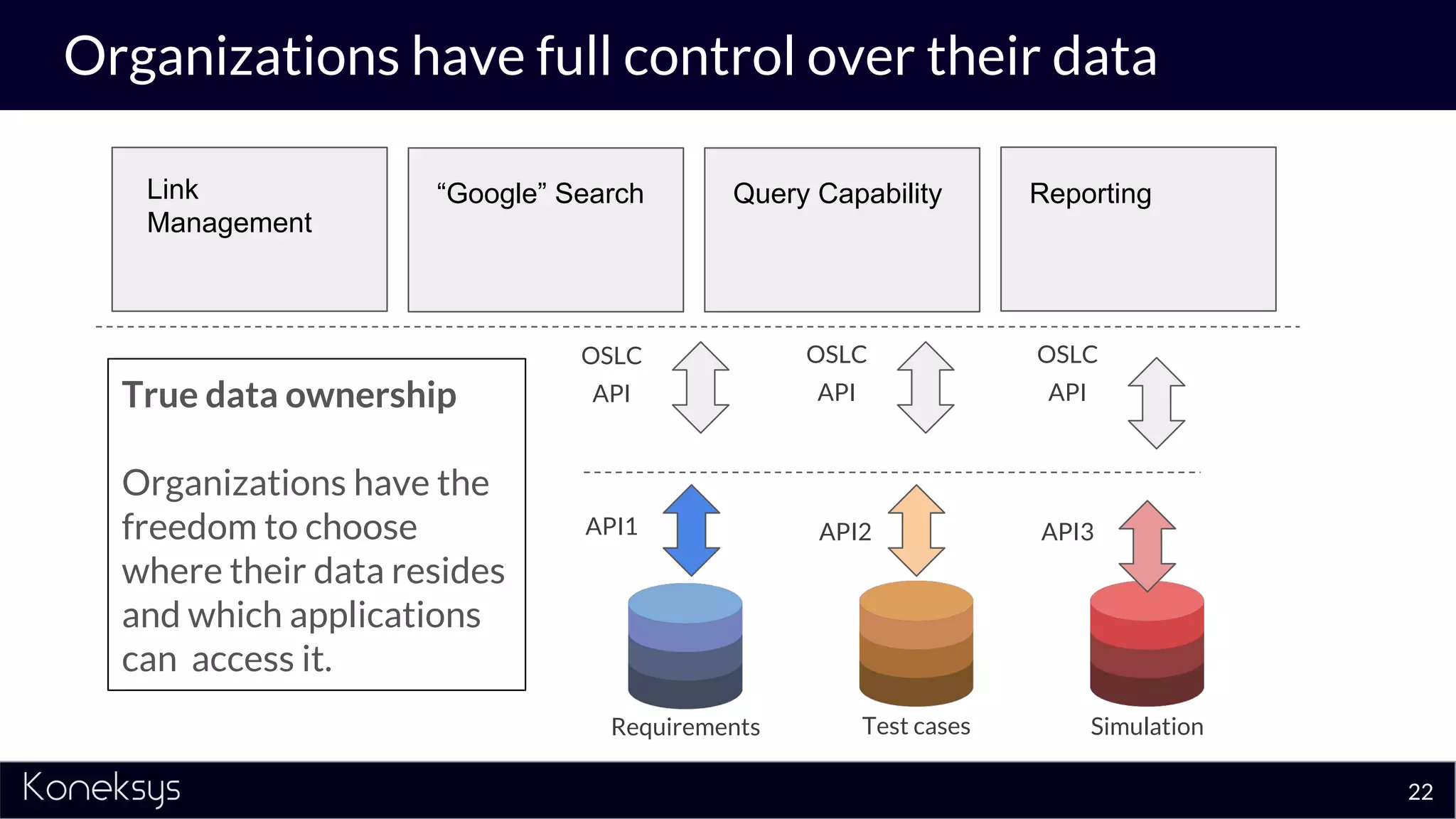Organizations have full control over their data
22
Requirements Test cases Simulation
API1 API2 API3
OSLC
API
OSLC
API
OSLC
API
Link
Management
“Google” Search Query Capability Reporting
True data ownership
Organizations have the
freedom to choose
where their data resides
and which applications
can access it.
 