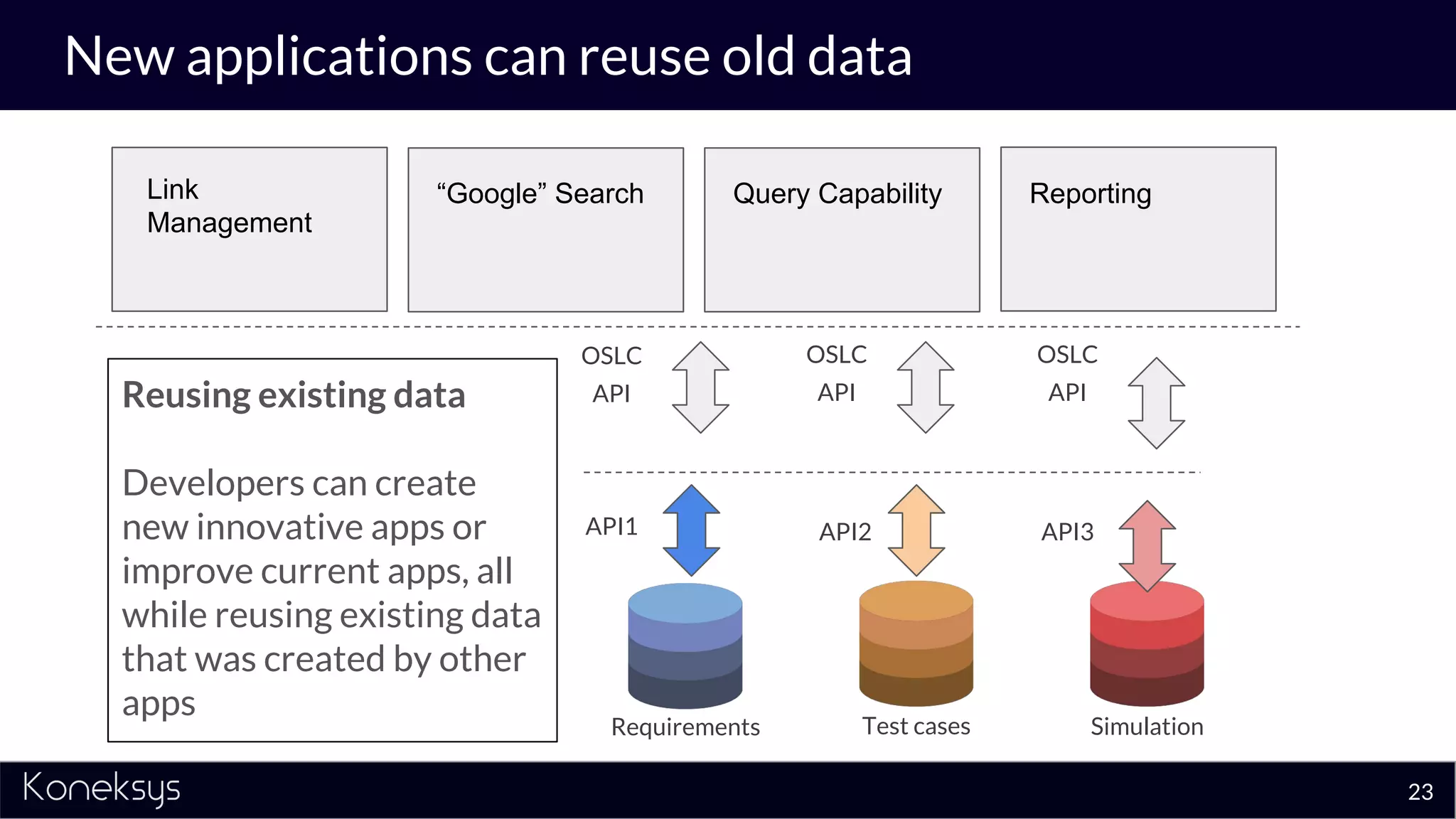 New applications can reuse old data
23
Requirements Test cases Simulation
API1 API2 API3
OSLC
API
OSLC
API
OSLC
API
Link
Management
“Google” Search Query Capability Reporting
Reusing existing data
Developers can create
new innovative apps or
improve current apps, all
while reusing existing data
that was created by other
apps
 