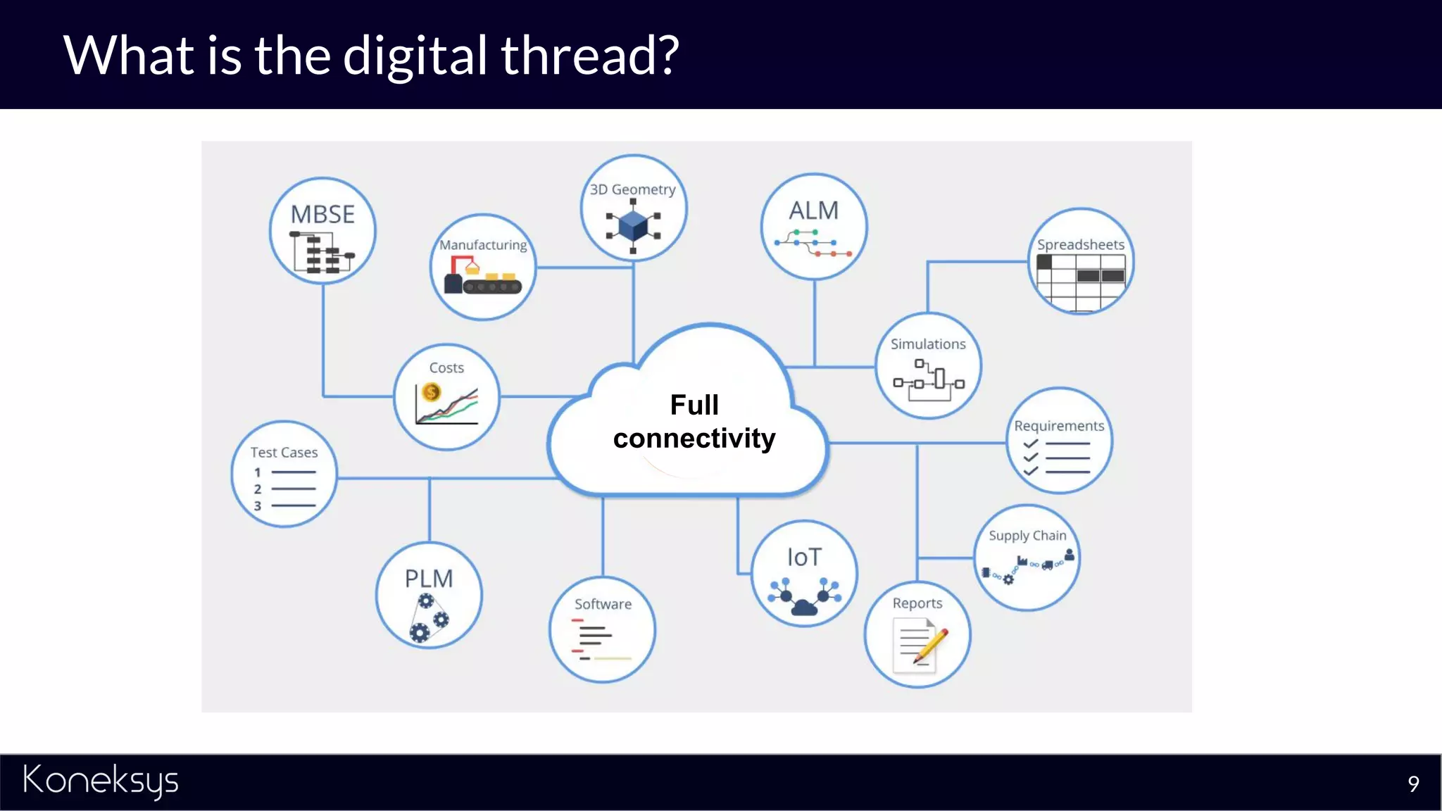What is the digital thread?
Full
connectivity
9
 