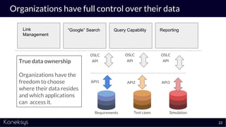 Organizations have full control over their data
22
Requirements Test cases Simulation
API1 API2 API3
OSLC
API
OSLC
API
OSL...