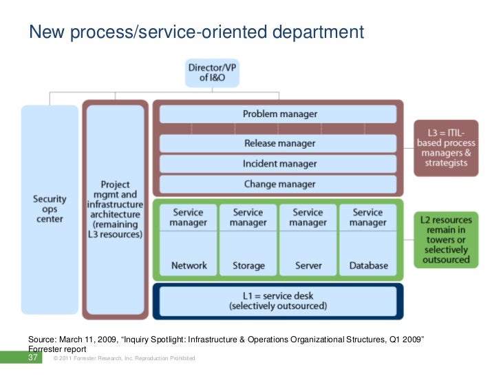 Enabling Your Service Desk To Be The Front Face To It