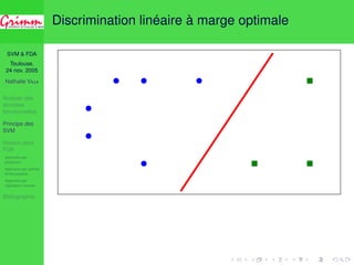 SVM  FDA 
Toulouse, 
24 nov. 2005 
Nathalie VILLA 
Analyse des 
données 
fonctionnelles 
Principe des 
SVM 
Noyaux pour 
FDA 
Approche par 
projection 
Approche par splines 
d’interpolation 
Approche par 
régression inverse 
Bibliographie 
Discrimination linéaire à marge optimale 
 