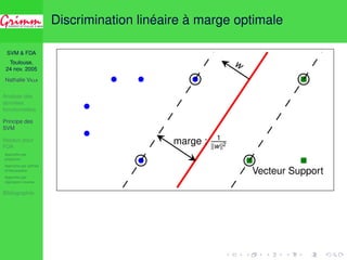 SVM  FDA 
Toulouse, 
24 nov. 2005 
Nathalie VILLA 
Analyse des 
données 
fonctionnelles 
Principe des 
SVM 
Noyaux pour 
FDA 
Approche par 
projection 
Approche par splines 
d’interpolation 
Approche par 
régression inverse 
Bibliographie 
Discrimination linéaire à marge optimale 
w 
marge : 1 
kwk2 
Vecteur Support 
 
