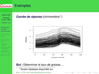 SVM  FDA 
Toulouse, 
24 nov. 2005 
Nathalie VILLA 
Analyse des 
données 
fonctionnelles 
Principe des 
SVM 
Noyaux pour 
FDA 
Approche par 
projection 
Approche par splines 
d’interpolation 
Approche par 
régression inverse 
Bibliographie 
Exemples 
Courbe de réponse (chimiométrie 1) 
0 20 40 60 80 100 
2 3 4 5 
Longueur d’onde 
Absorbance 
But : Déterminer le taux de graisse. . . 
1Tecator database disponible sur 
http ://lib.stat.cmu.edu/datasets/tecator 
 